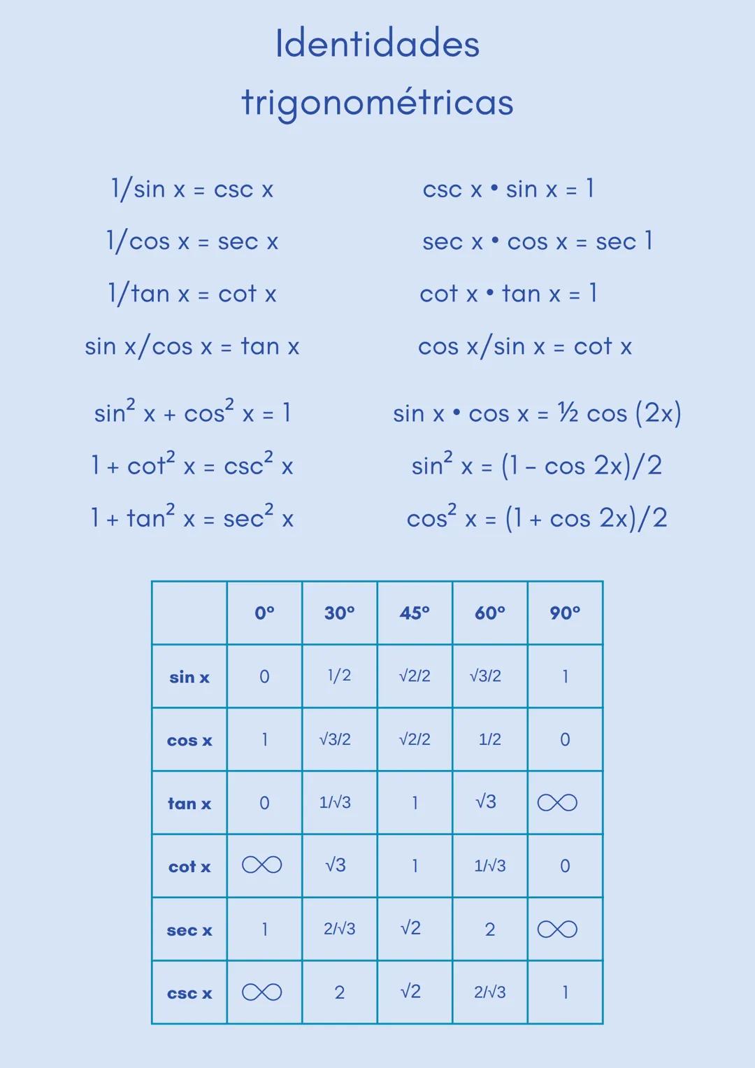 Identidades
trigonométricas
1/sin x = csc x
csc x
· sin x = 1
1/cos x = sec x
sec x
· cos x = sec 1
1/tan x = cot x
cot x
· tan x = 1
sin