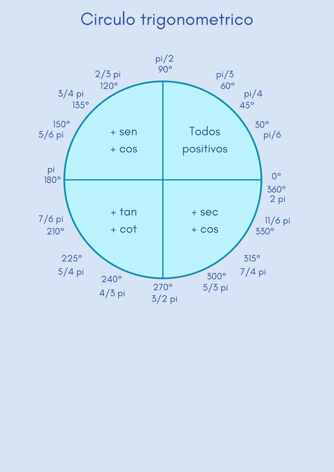 Identidades
trigonométricas
1/sin x = csc x
csc x
· sin x = 1
1/cos x = sec x
sec x
· cos x = sec 1
1/tan x = cot x
cot x
· tan x = 1
sin