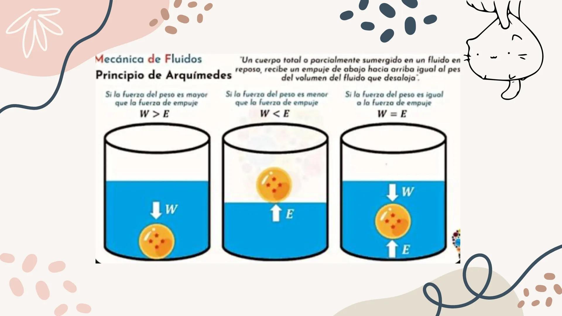 # Theorem of Arquímides
Made by: Montse, Andrea,
Luna, Zoe y Rocío 01 What is Archimedes' principle?
Index
02 Applications of Archimedes' p