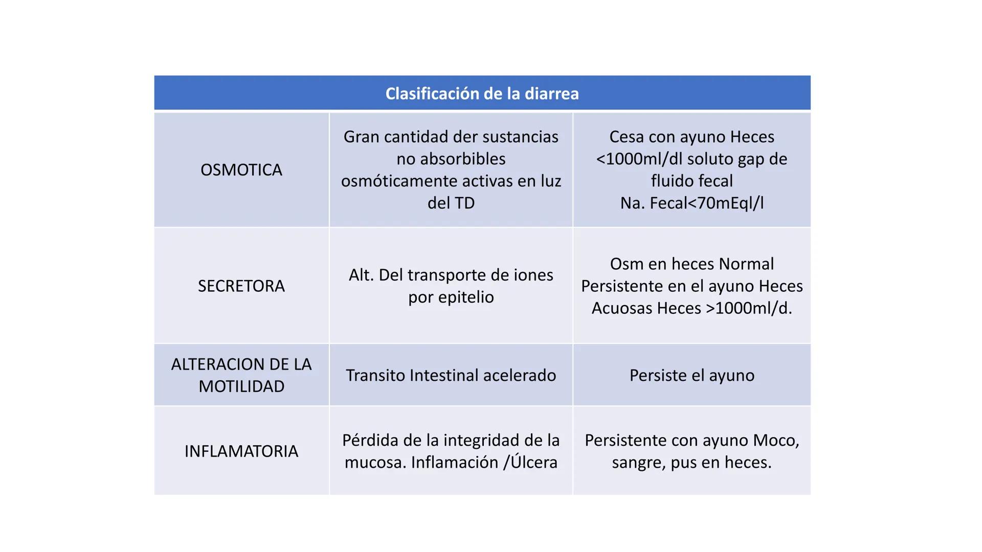 Universidad para el Bienesta
UBBJ Sede: Quechultenango
Benito Juárez García
Tema: Diarreas
Materia: Propedéutica y Medica Fisiopatología