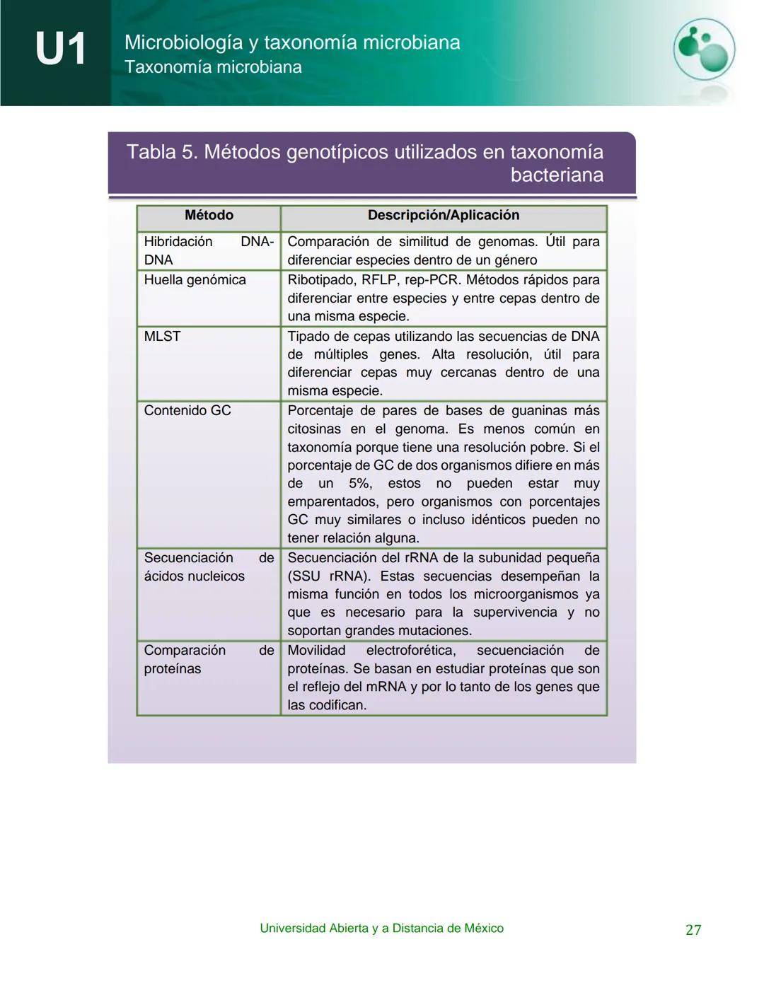 UnADM
UNIVERSIDAD ABIERTA Y
A DISTANCIA DE MÉXICO
Programa de la asignatura:
Microbiología y taxonomía
microbiana
U1 Taxonomía microbiana