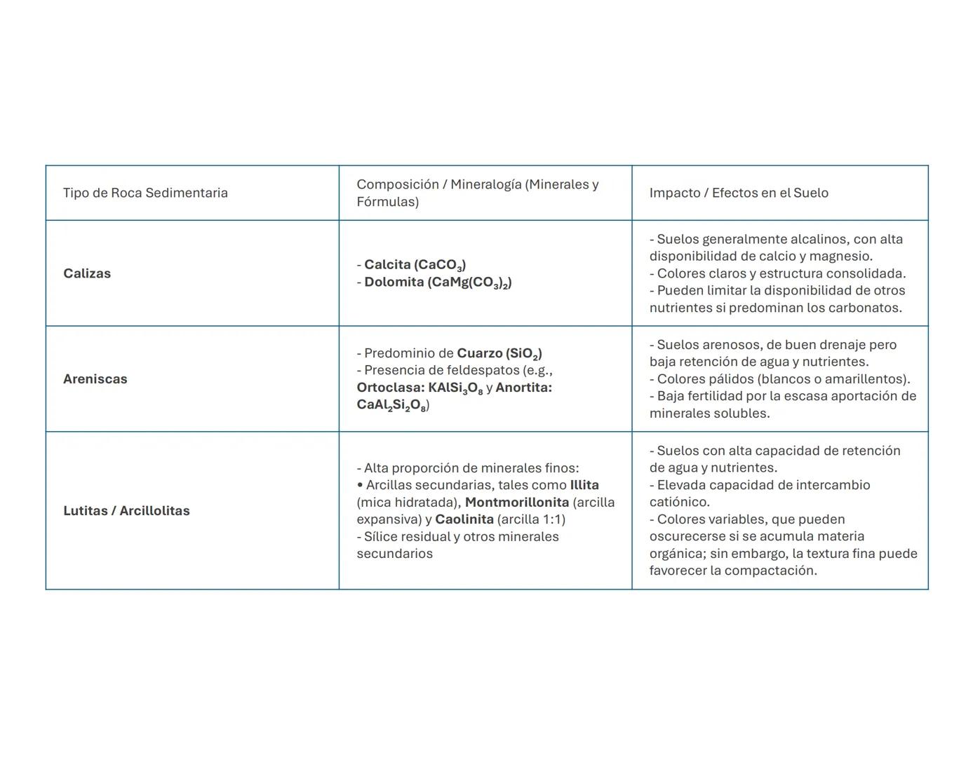 # Suelo: Principios y
Conceptos
Biol. A. Ochoa. --- OCR Start ---
Componentes inorgánicos
45%
Componentes
orgánicos
5%
Composición promedio