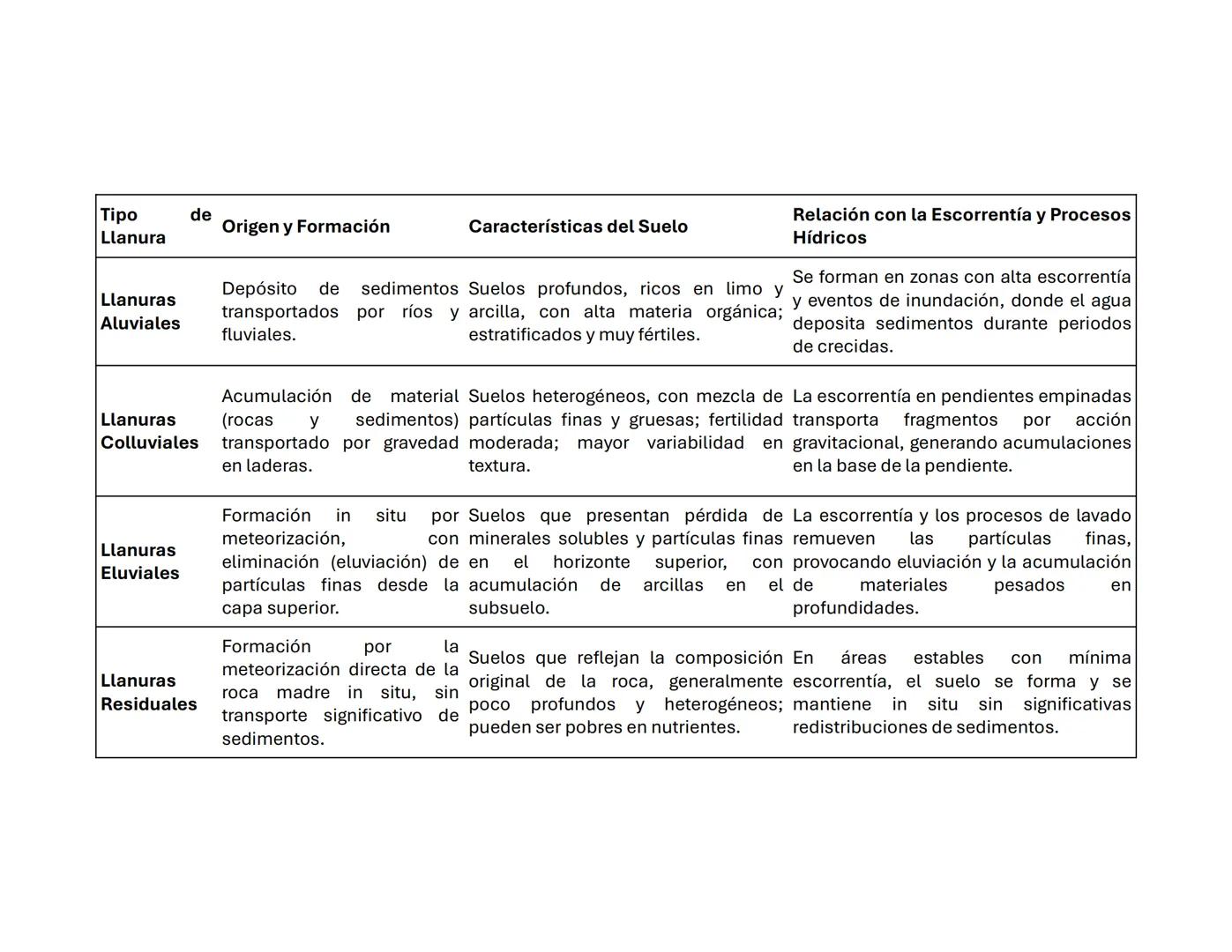 # Suelo: Principios y
Conceptos
Biol. A. Ochoa. --- OCR Start ---
Componentes inorgánicos
45%
Componentes
orgánicos
5%
Composición promedio