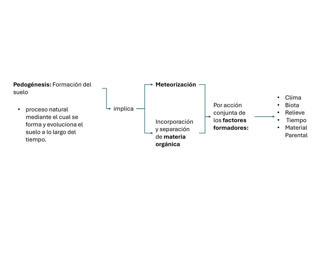 # Suelo: Principios y
Conceptos
Biol. A. Ochoa. --- OCR Start ---
Componentes inorgánicos
45%
Componentes
orgánicos
5%
Composición promedio