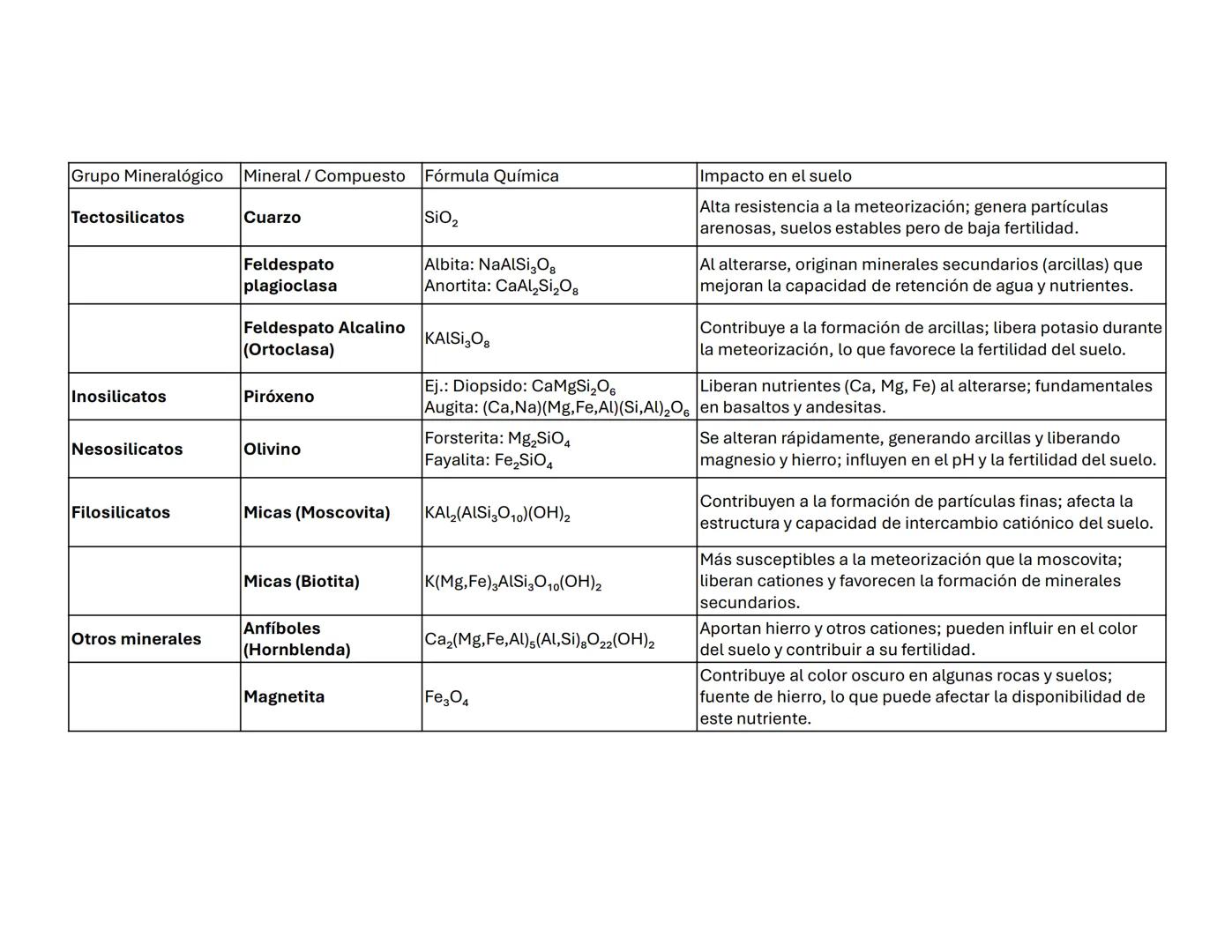 # Suelo: Principios y
Conceptos
Biol. A. Ochoa. --- OCR Start ---
Componentes inorgánicos
45%
Componentes
orgánicos
5%
Composición promedio