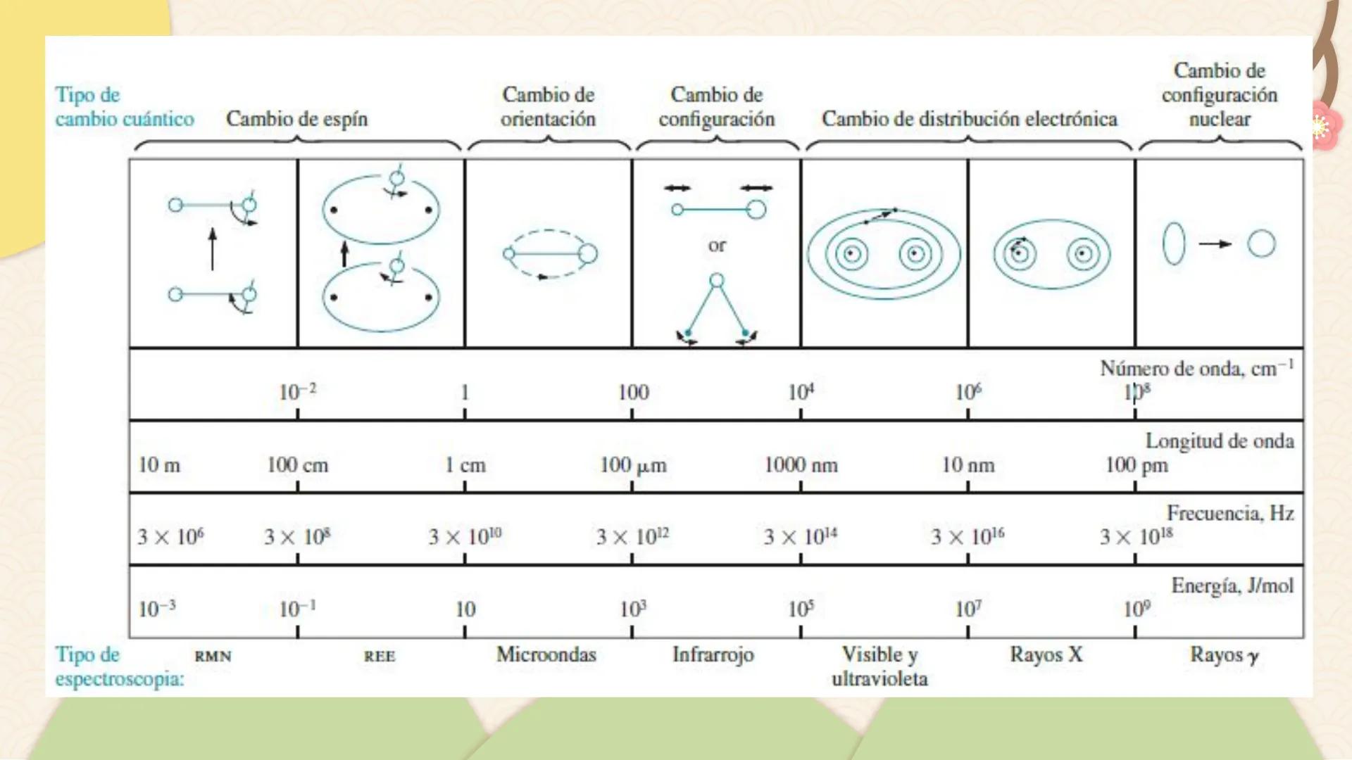 # Espectrofotometría *
*
• La espectrometría es la medición de la emisión y absorción de la luz por parte de las sustancias.
• La espectrofo
