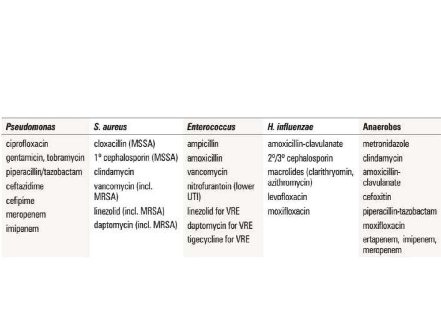 ANTIBIÓTICOS Síntesis de la
pared celular
Ciclosporina
Vancomicina
Bacitracina
Penicilina
Cefalosporina
Monobactams
Carbapenems
Metabolismo