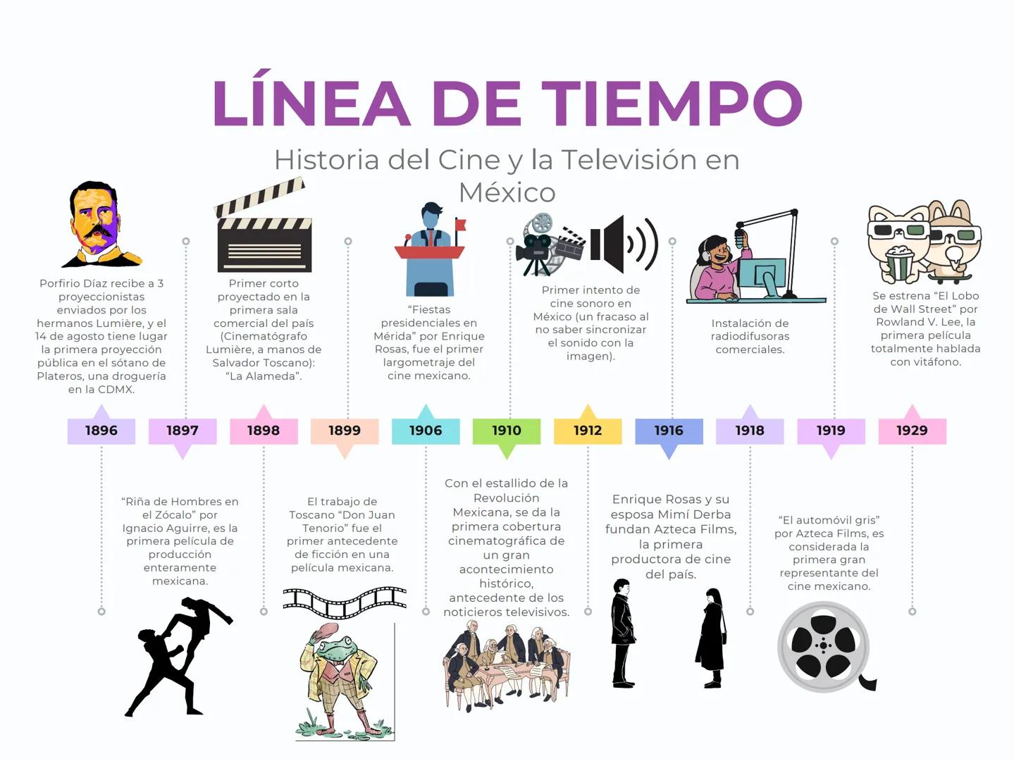 # LÍNEA DE TIEMPO
Historia del Cine y la Televisión en
México
((
Porfirio Díaz recibe a 3
proyeccionistas
enviados por los
hermanos Lumi