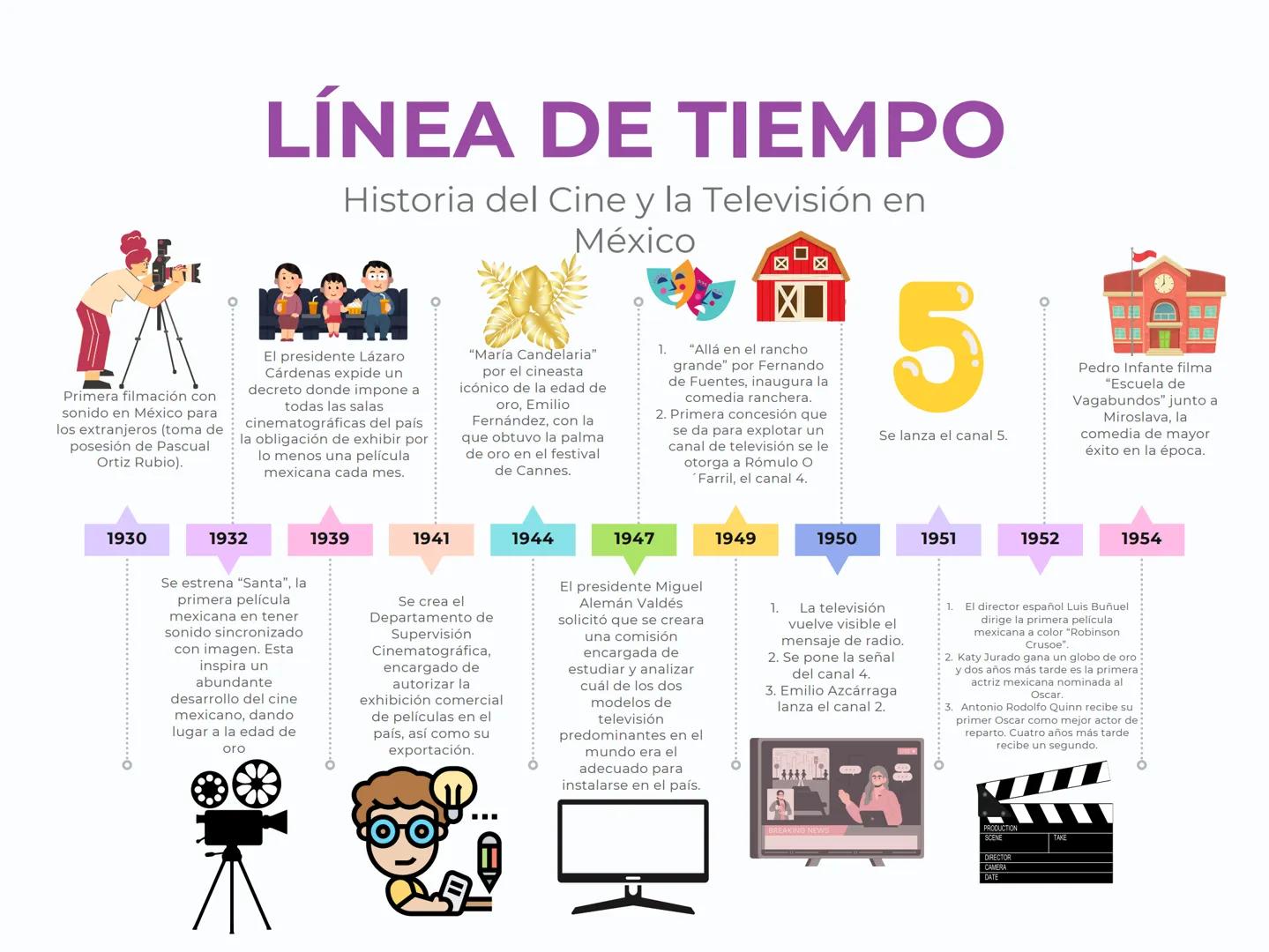 # LÍNEA DE TIEMPO
Historia del Cine y la Televisión en
México
((
Porfirio Díaz recibe a 3
proyeccionistas
enviados por los
hermanos Lumi