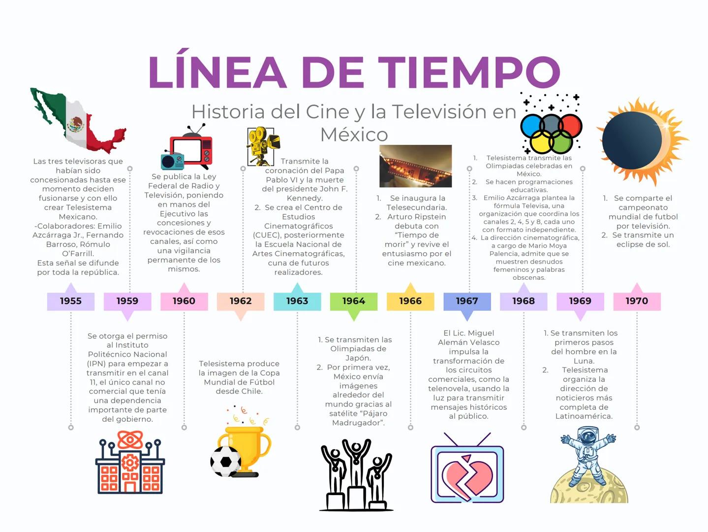 # LÍNEA DE TIEMPO
Historia del Cine y la Televisión en
México
((
Porfirio Díaz recibe a 3
proyeccionistas
enviados por los
hermanos Lumi