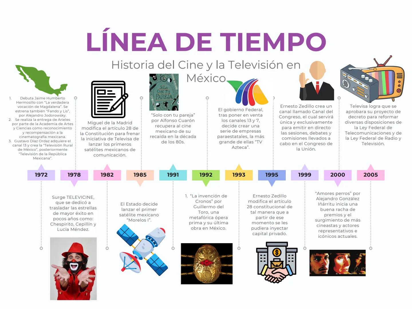 # LÍNEA DE TIEMPO
Historia del Cine y la Televisión en
México
((
Porfirio Díaz recibe a 3
proyeccionistas
enviados por los
hermanos Lumi