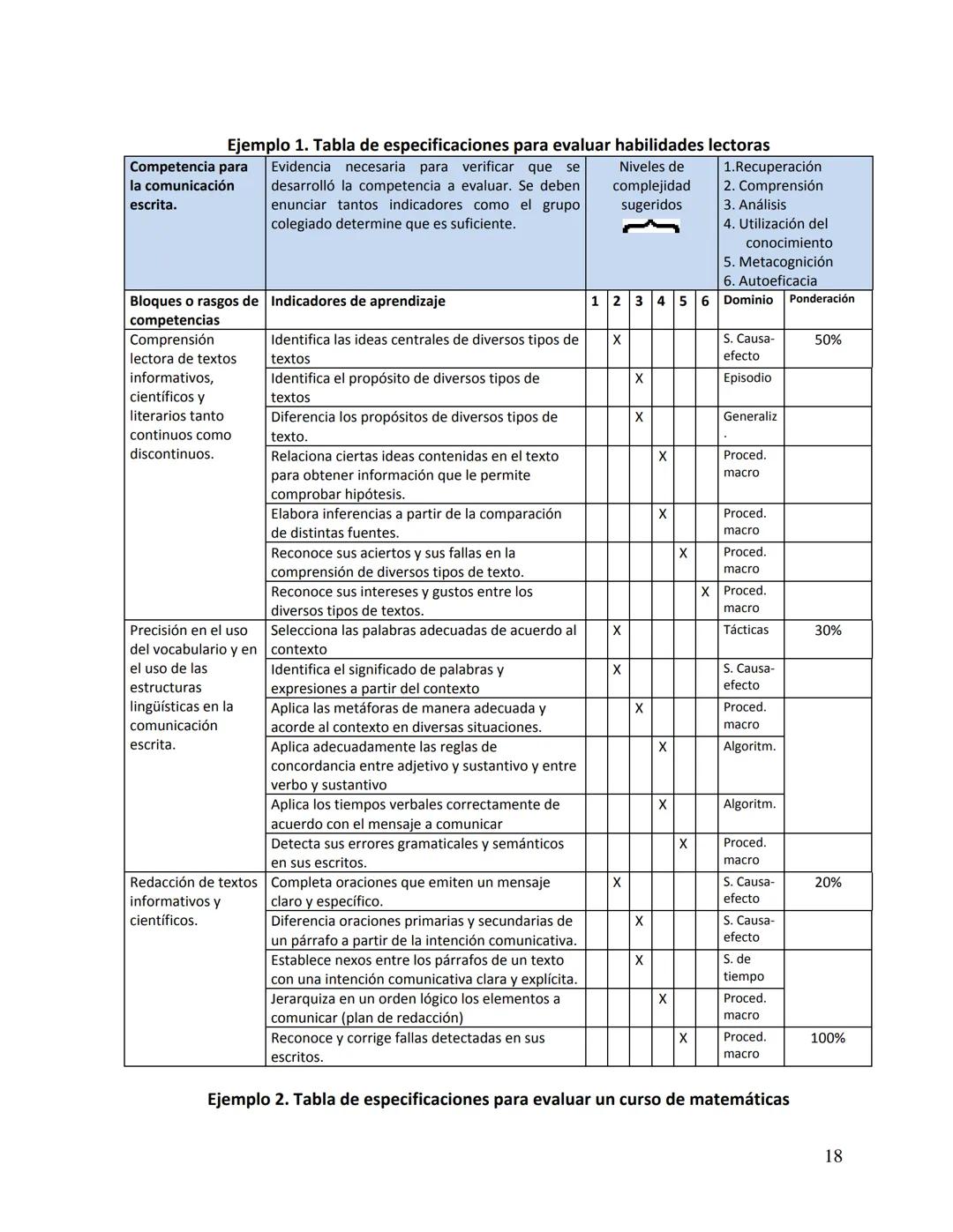 Evaluación del Aprendizaje: Una guía
práctica para profesores
Dra. Yolanda Edith Leyva Barajas
Marzo, 2010 Uno de los obstáculos que con m