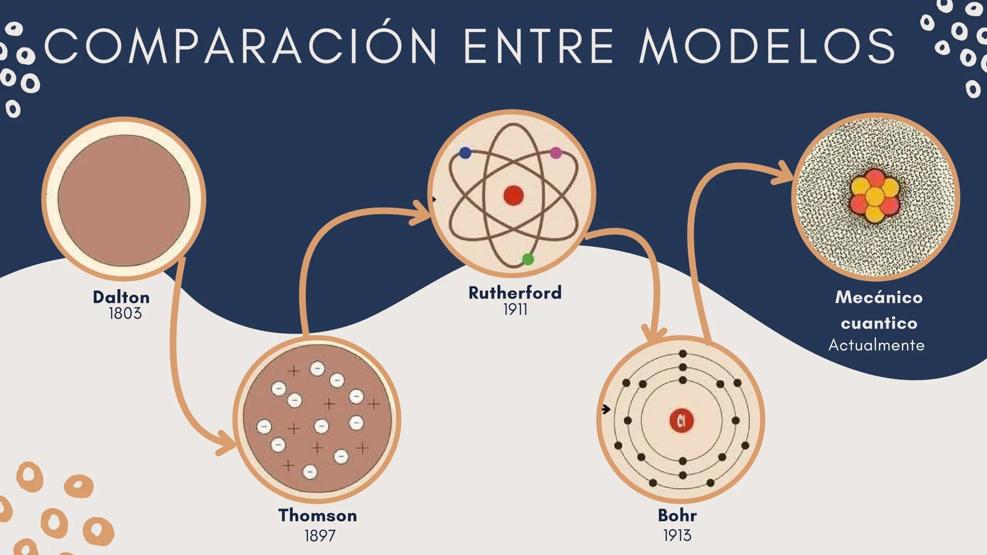# MODELOS
# ATOMICOS
Química # ¿QUE ES
# UN MODELO ATOMICO?
→ Un modelo atómico es una representación
teórica que explica la estructura, e