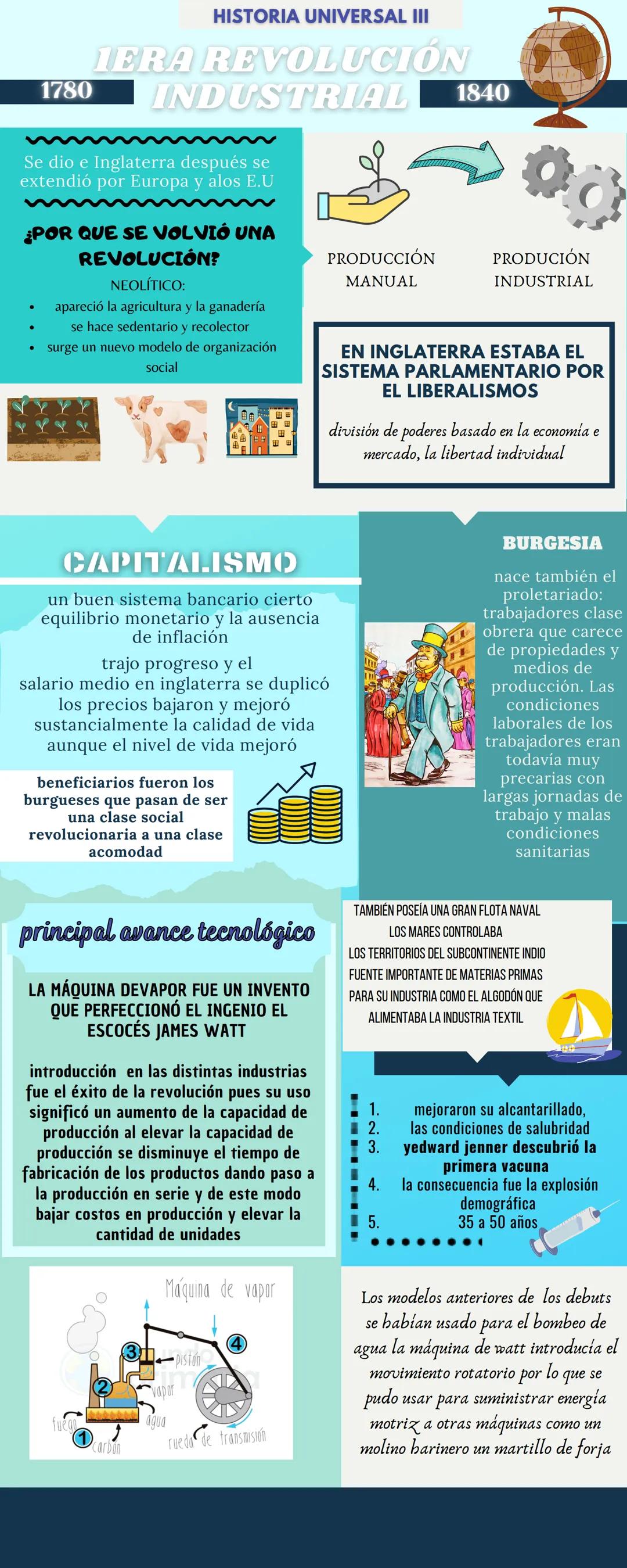 1780
HISTORIA UNIVERSAL III
IERA REVOLUCIÓN
INDUSTRIAL
Se dio e Inglaterra después se
extendió por Europa y alos E.U
¿POR QUE SE VOLVIÓ UN
