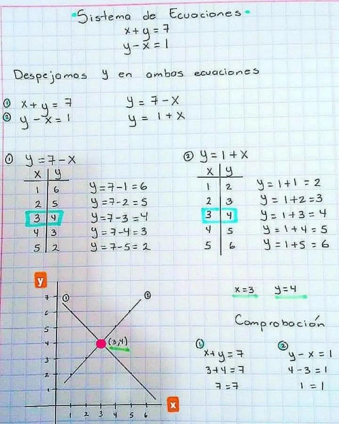 Sistema de Ecuaciones.
x + y = 7
y - x = 1
Despejamos y en ambas ecuaciones
◎ x + y = 7
@ y - x = 1
y = 7 - X
y = 1 + X
◎ y = 7 - x
| X | y
