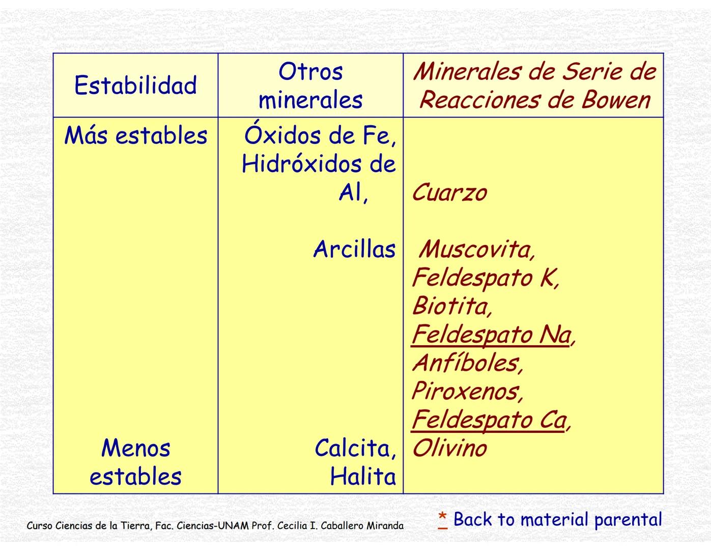 Suelos
Curso Ciencias de la Tierra, Fac. Ciencias-UNAM
Prof. Cecilia I. Caballero Miranda # Estudio del suelo
CIENCIAS dedicadas al estudi