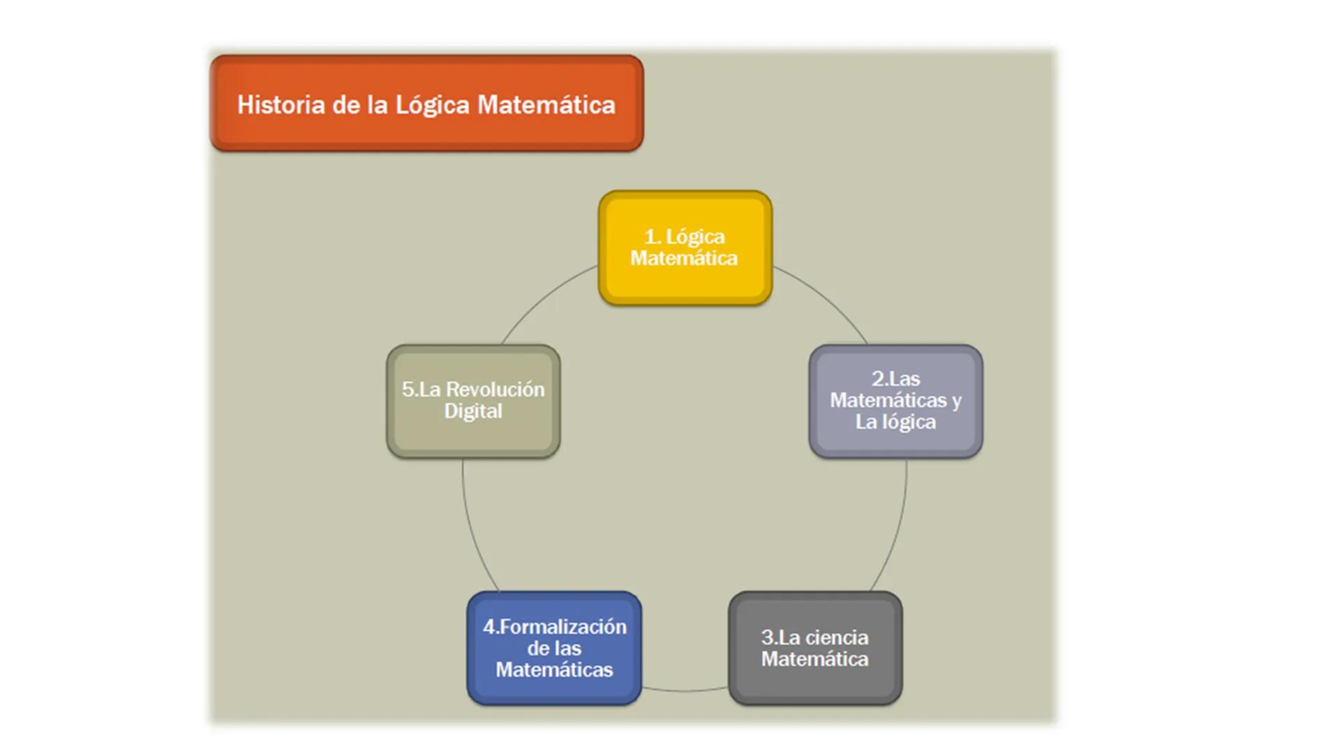 # DESARROLLO DEL PENSAMIENTO LÓGICO
# MATEMÁTICO
Sesión 1: INTRODUCCIÓN A LA LÓGICA – HISTORIA Y
DESARROLLO – LENGUAJE SIMBOLICO.
Mg. Juli