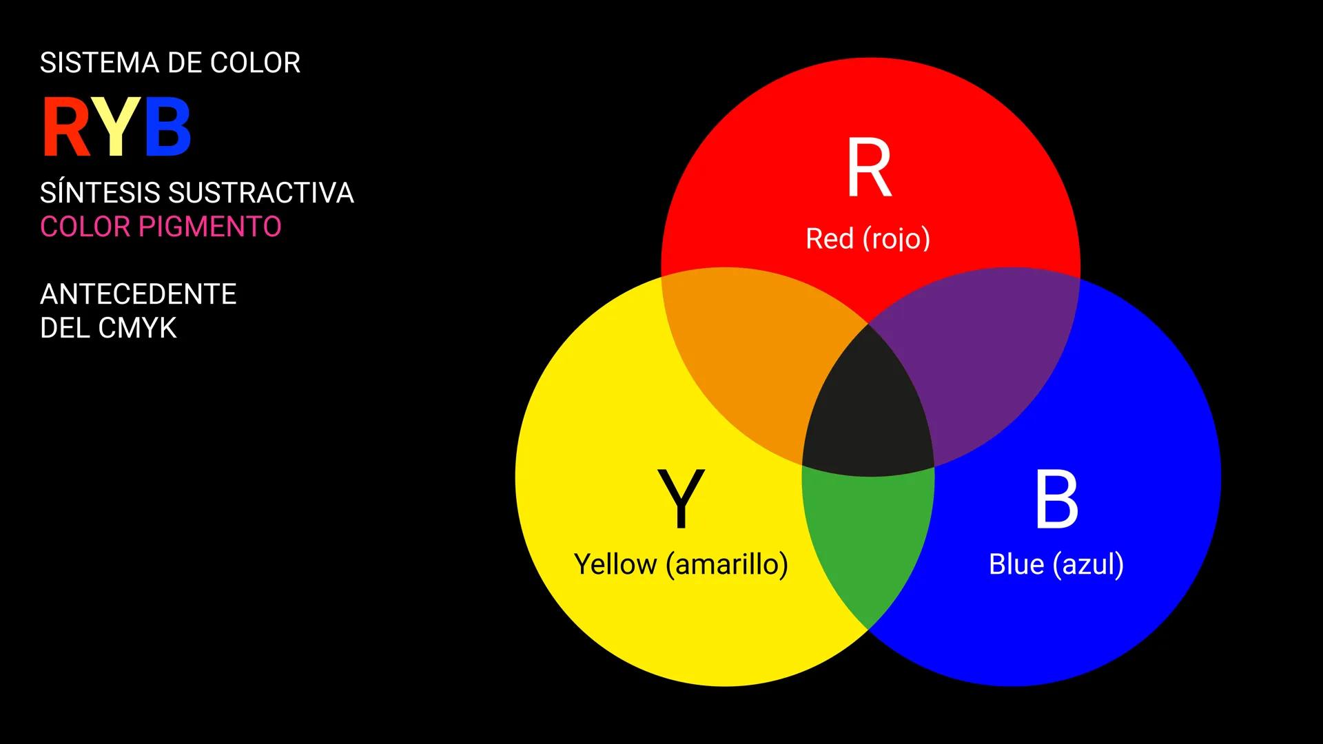 PRIMARIOS SISTEMA DE COLOR
RYB
ANTECEDENTE
DEL CMYK
El primer caso conocido de la
tríada RYB se puede encontrar
en el trabajo de Franciscus
