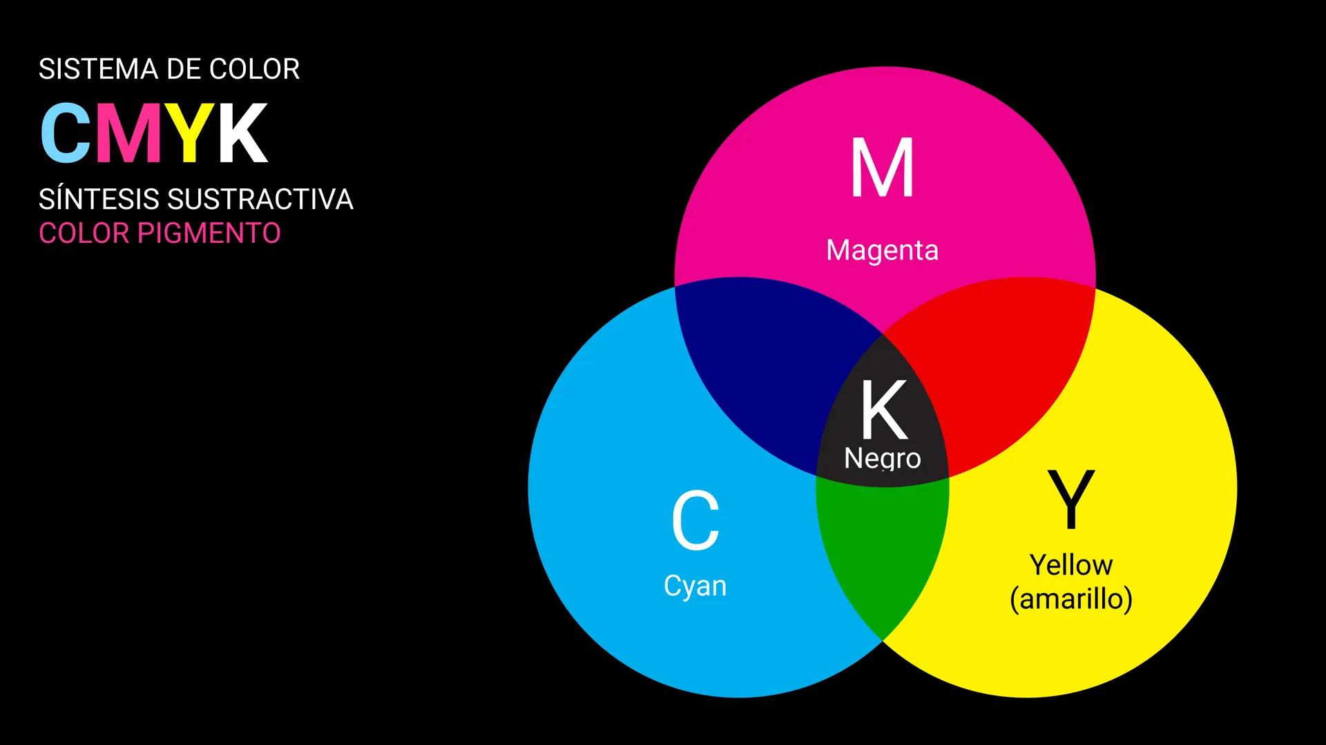 PRIMARIOS SISTEMA DE COLOR
RYB
ANTECEDENTE
DEL CMYK
El primer caso conocido de la
tríada RYB se puede encontrar
en el trabajo de Franciscus