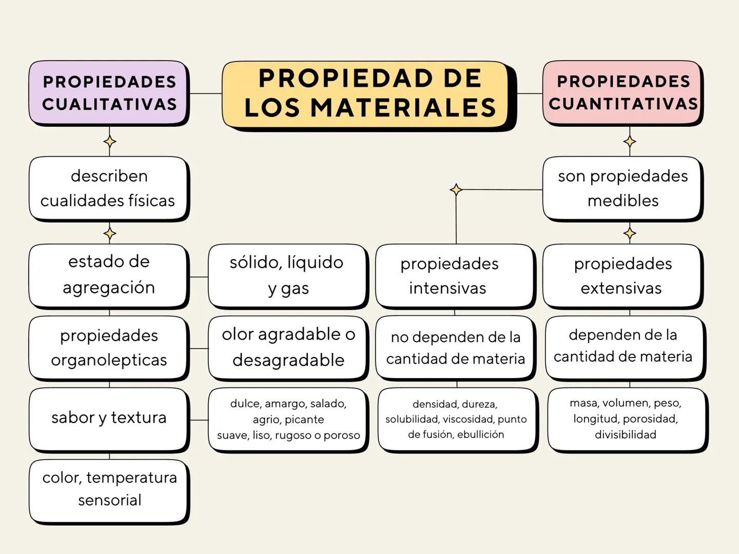 PROPIEDADES
CUALITATIVAS
PROPIEDAD DE
LOS MATERIALES
PROPIEDADES
CUANTITATIVAS
describen
cualidades físicas
son propiedades
medibles
estado