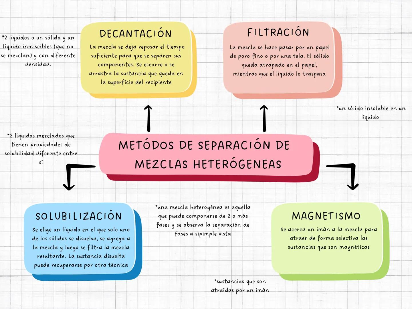 *2 líquidos o un sólido y un
líquido inmiscibles (que no
se mezclan) y con diferente
densidad.
*2 líquidos mezclados que
tienen propiedades