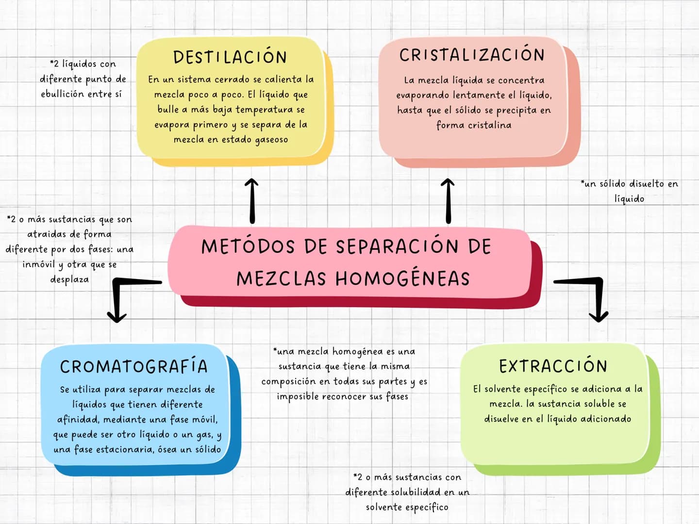 *2 líquidos con
diferente punto de
ebullición entre sí
DESTILACIÓN
En un sistema cerrado se calienta la
mezcla poco a poco. El líquido que
b