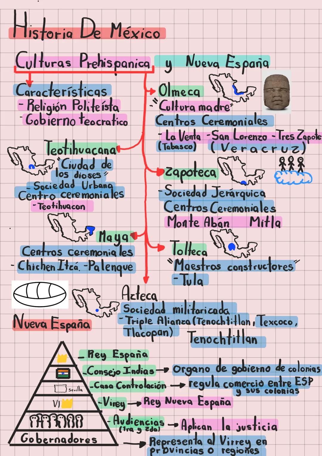 Historia De México
Culturas Prehispanica y Nueva España
Características
- Religión Politeísta
- Gobierno teocratico
Teotihuacana
Ciudad de
l