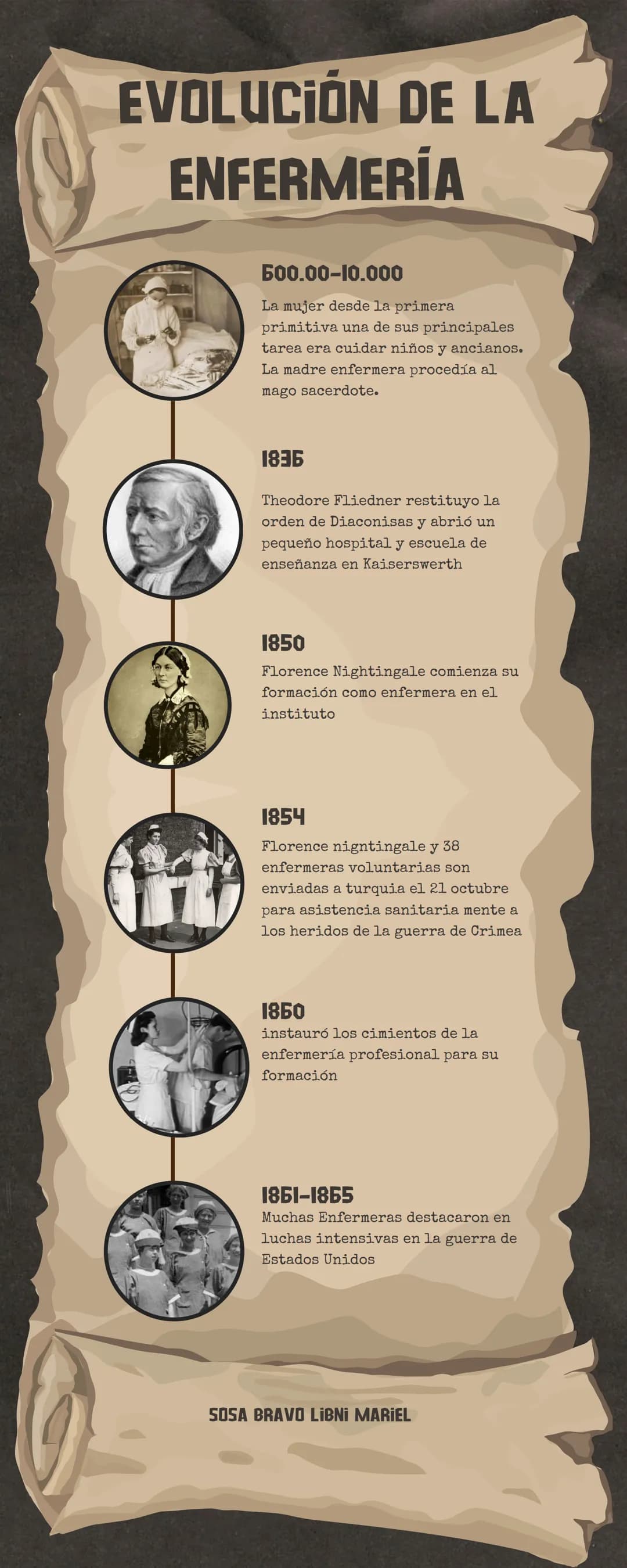 EVOLUCIÓN DE LA
ENFERMERÍA
600.00-10.000
La mujer desde la primera
primitiva una de sus principales
tarea era cuidar niños y ancianos.
La ma
