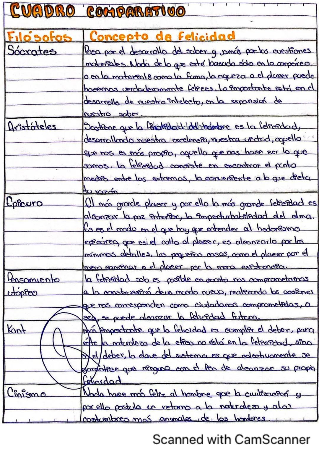 CUADRO COMPARATIVO
Filósofos
Concepto de felicidad
Sócrates
Pasa por el desarrollo del saber y jamás por las cuestiones
materiales. Nada de