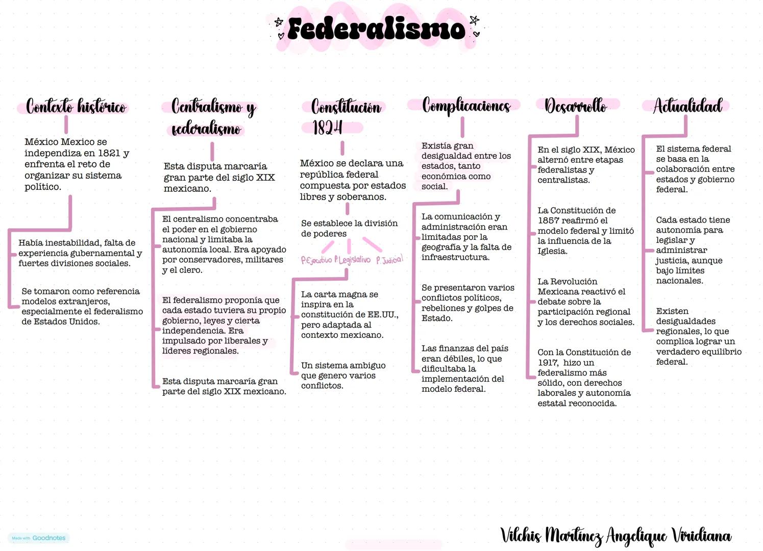 Contexto histórico
México Mexico se
independiza en 1821 y
enfrenta el reto de
organizar su sistema
político.
Había inestabilidad, falta de
e