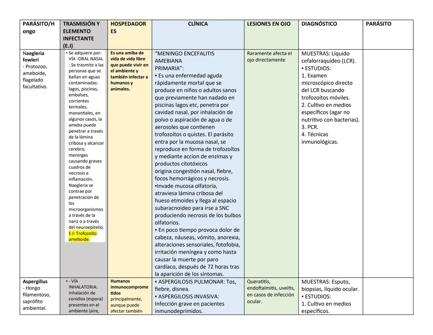 ## PARÁSITO/H TRASMISIÓN Y HOSPEDADOR CLÍNICA LESIONES EN OJO DIAGNÓSTICO PARÁSITO
ongo ELEMENTO
INFECTANTE
ES
(E.I)
Naegleria
fowle