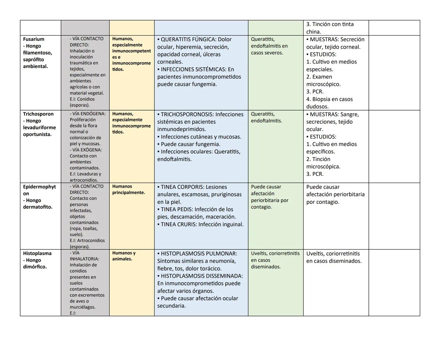 ## PARÁSITO/H TRASMISIÓN Y HOSPEDADOR CLÍNICA LESIONES EN OJO DIAGNÓSTICO PARÁSITO
ongo ELEMENTO
INFECTANTE
ES
(E.I)
Naegleria
fowle