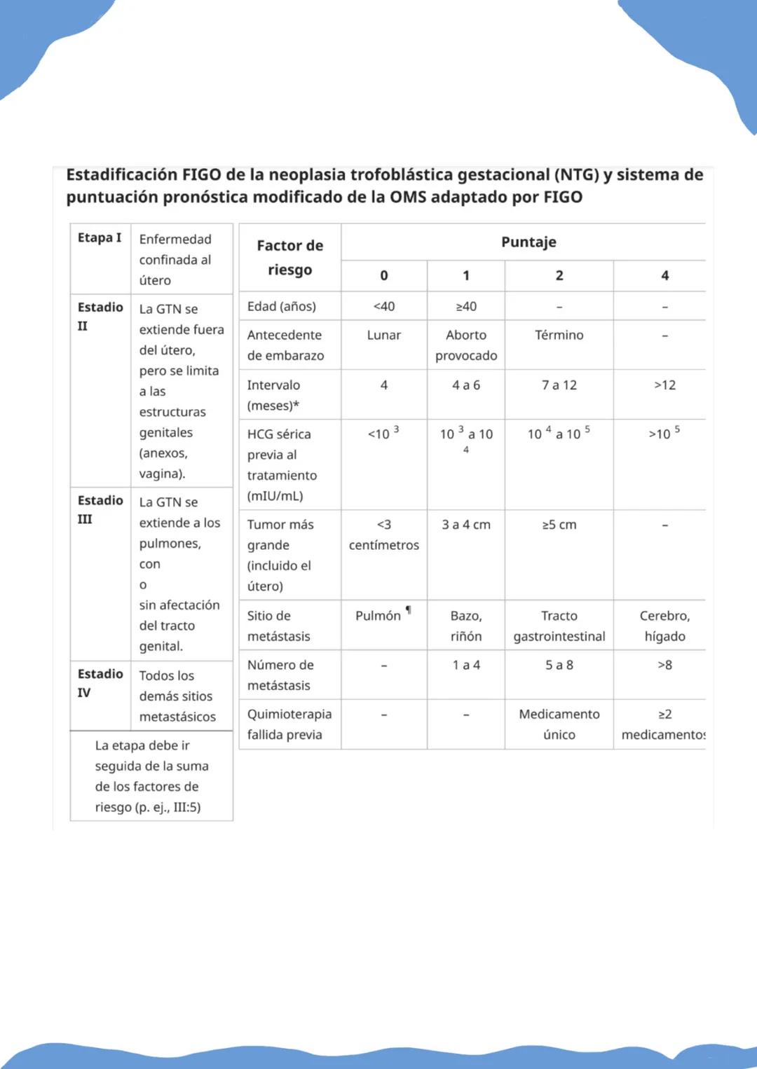 Enfermedad y Neoplasia trofoplastica gestacional
Alteración en la fecundación
FISIOPATO
Cromosomas de óvulos no presentes
Inactivación cromo