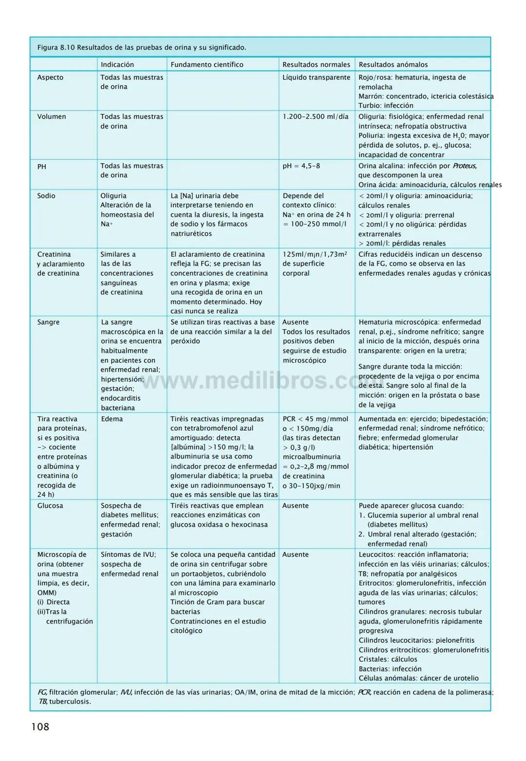 CIENCIAS BÁSICAS
4ª edición
CURSOS CRASH
Editor de la colección Dan Horton-Szar
Asesor académico: Kevin Harris
Lo esencial en
Sistema renal