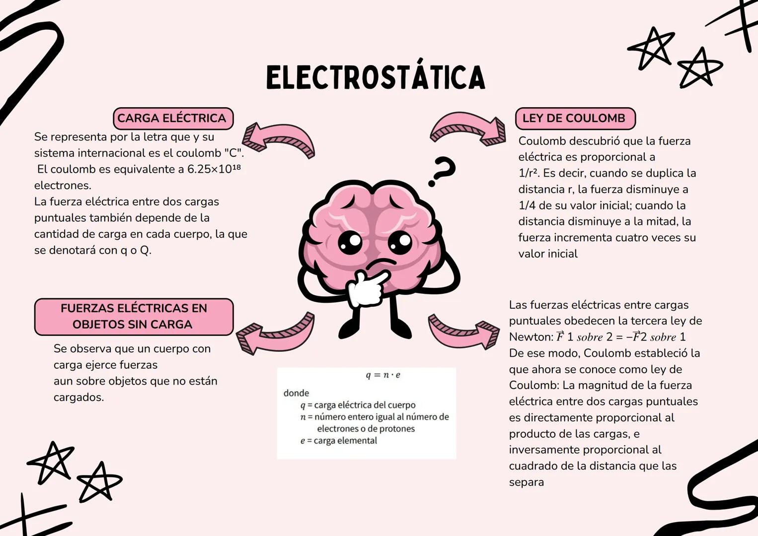 CARGA ELÉCTRICA
Se representa por la letra que y su
sistema internacional es el coulomb "C".
El coulomb es equivalente a 6.25×10<sup>18</sup