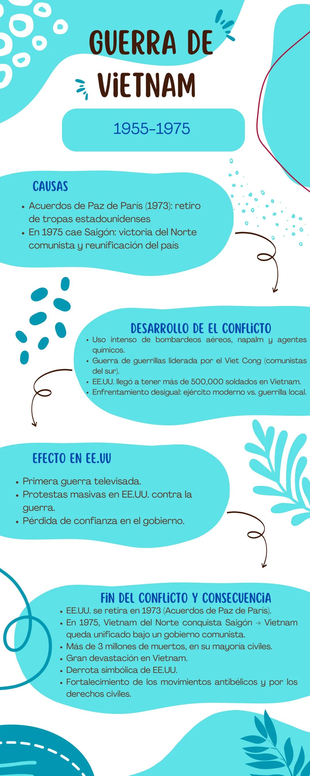 GUERRA DE
VIETNAM
1955-1975
CAUSAS
- Acuerdos de Paz de París (1973): retiro
de tropas estadounidenses
- En 1975 cae Saigon: victoria del No