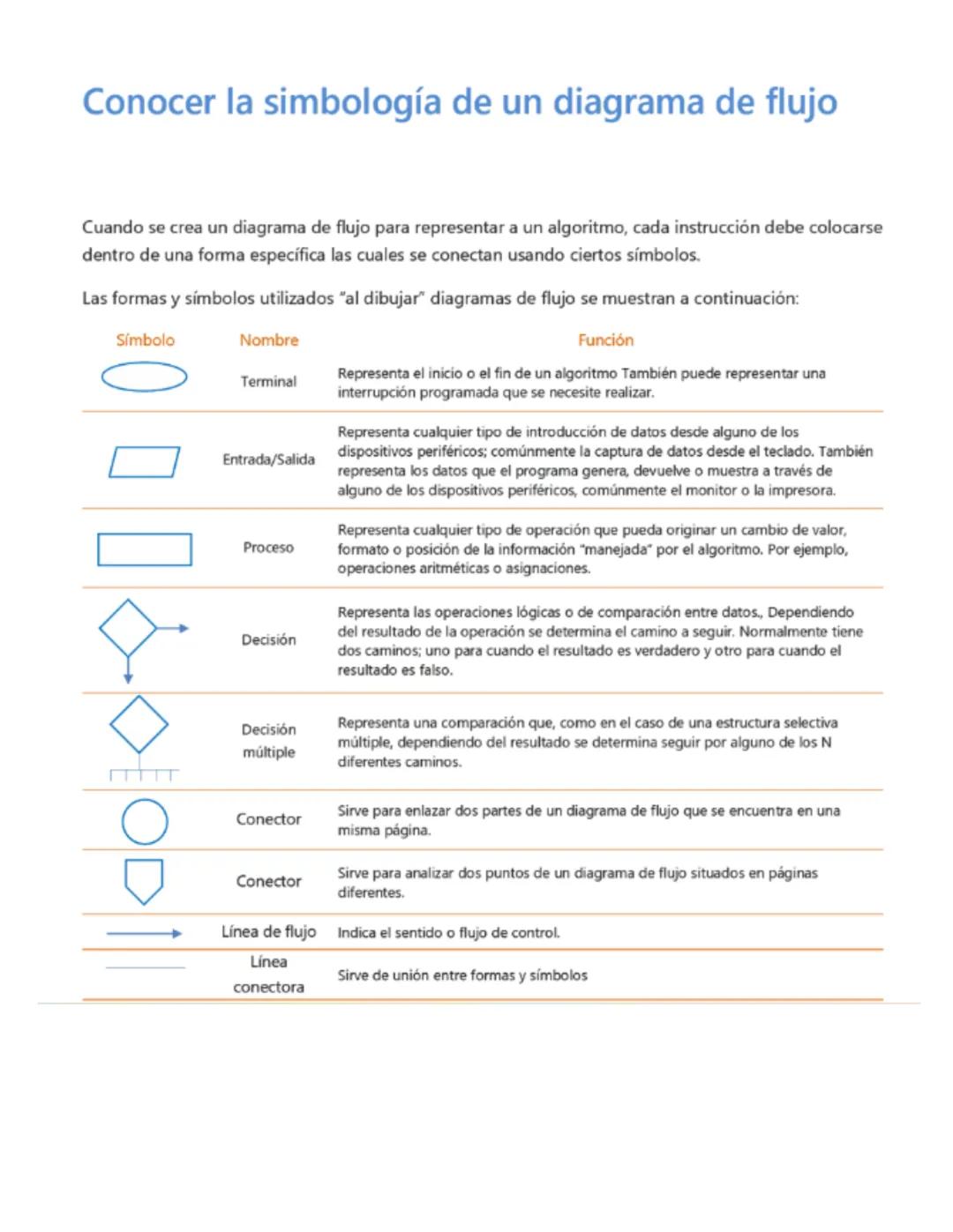 Expresar con diagrama de flujo un algoritmo
Un diagrama de flujo es la representación gráfica de un algoritmo, a través de formas y símbolos