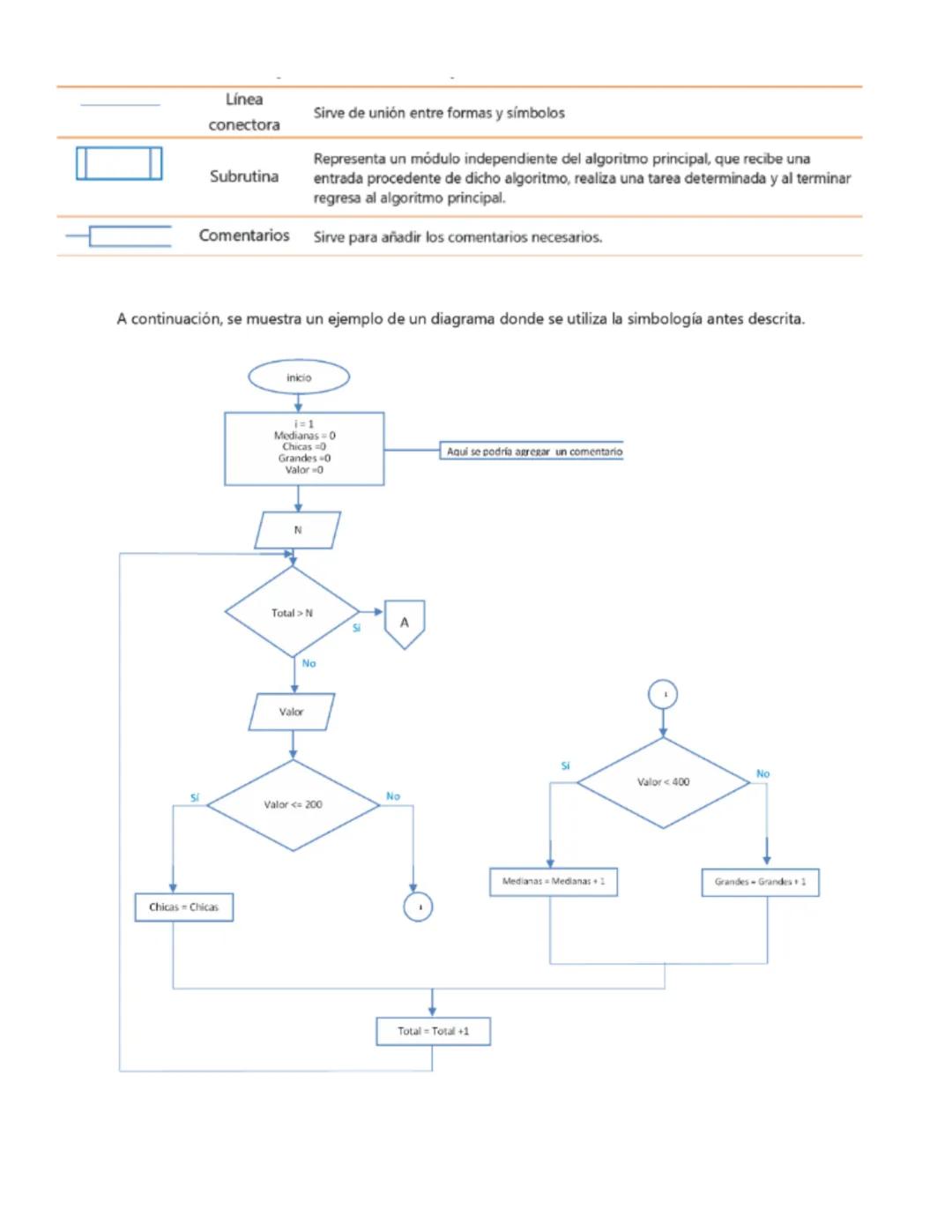 Expresar con diagrama de flujo un algoritmo
Un diagrama de flujo es la representación gráfica de un algoritmo, a través de formas y símbolos