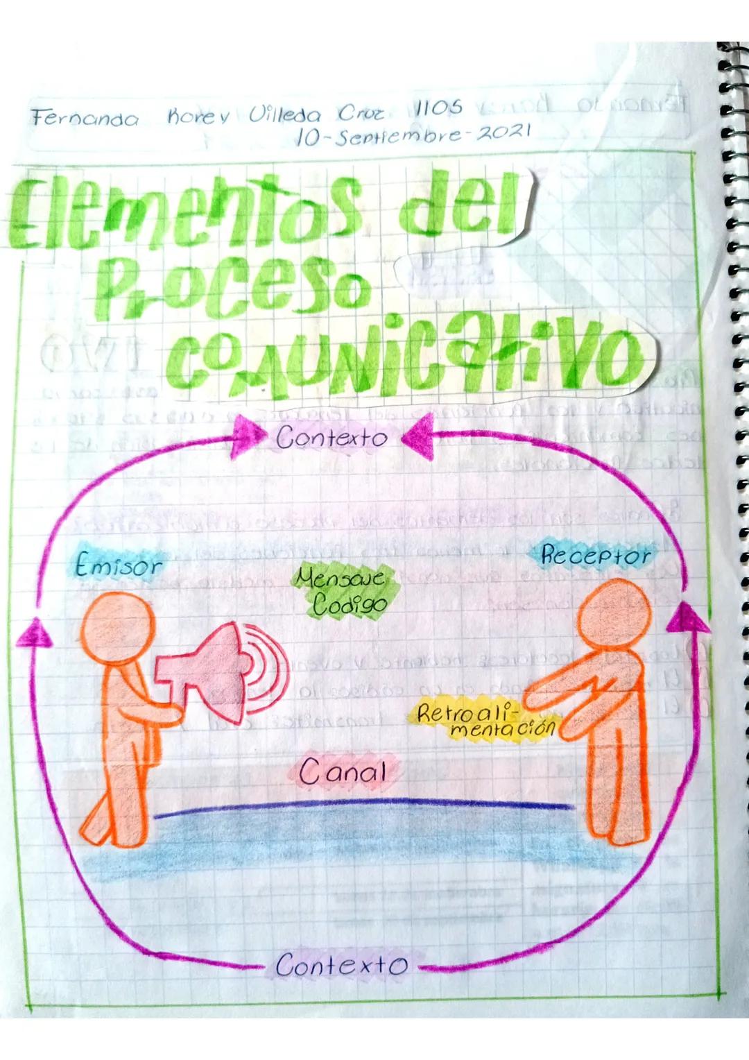 Fernanda Korey Villeda Cruz 1105
10-Septiembre-2021
Elementos del
Proceso
COMUNICATIVO
Contexto
Emisor
Mensaje
Código
Receptor
Retroali-
men
