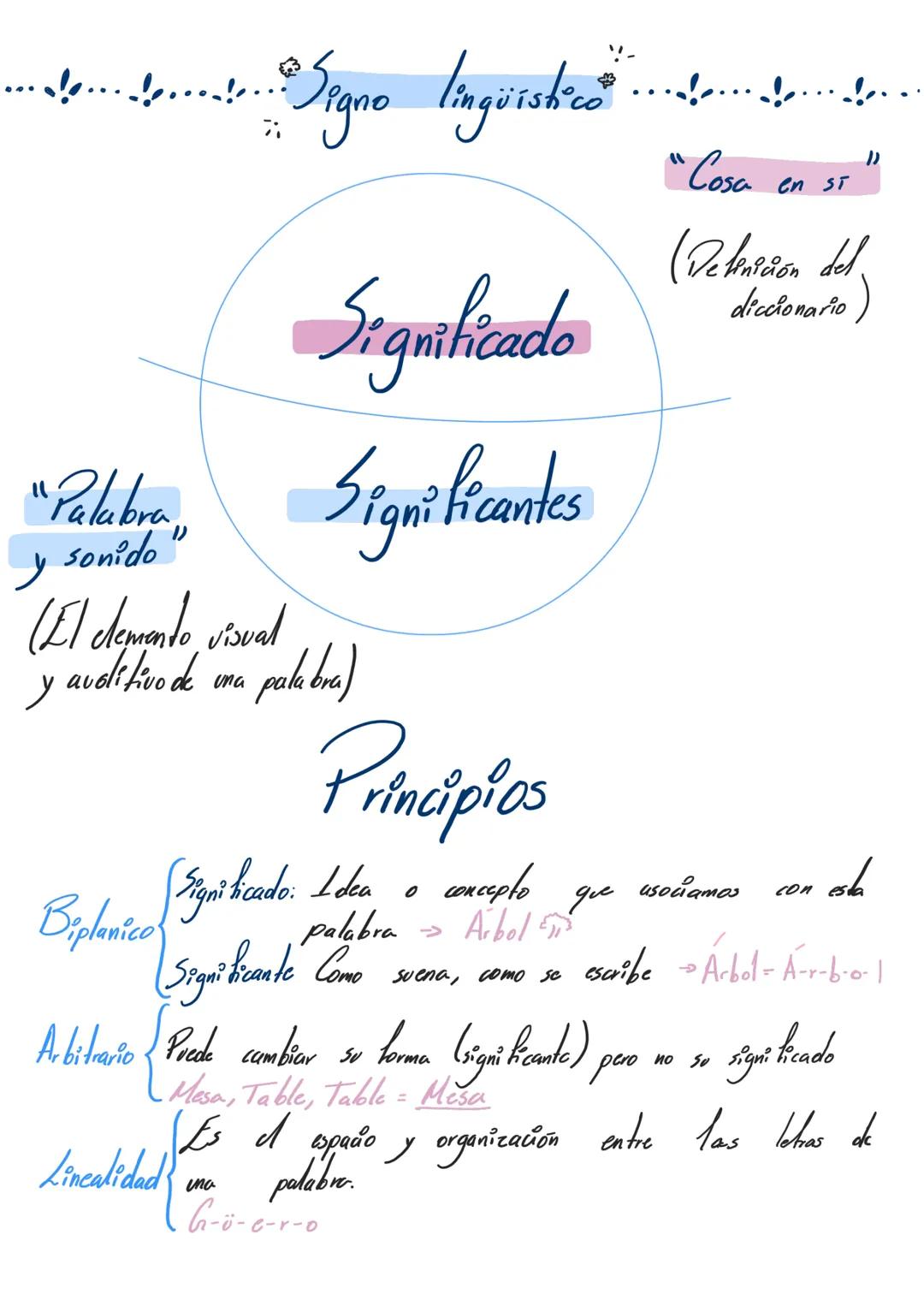 --- OCR Start ---
7
Signo lingüístico
"Cosa en ST"
Significado
"Palabra"
y sonido"
(El elemento visual
y auditivo de una palabra)
Significan