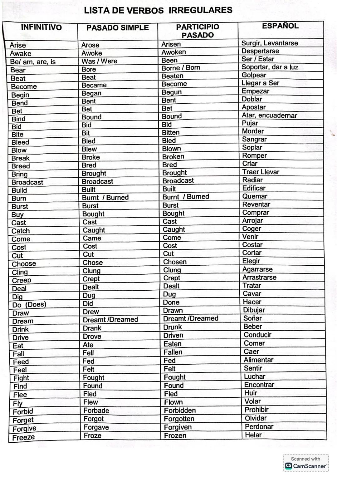 LISTA DE VERBOS IRREGULARES
PASADO SIMPLE
INFINITIVO
PARTICIPIΟ
PASADO
ESPAÑOL
Arise
Arose
Arisen
Surgir, Levantarse
Awoke
Awoken
Despertars
