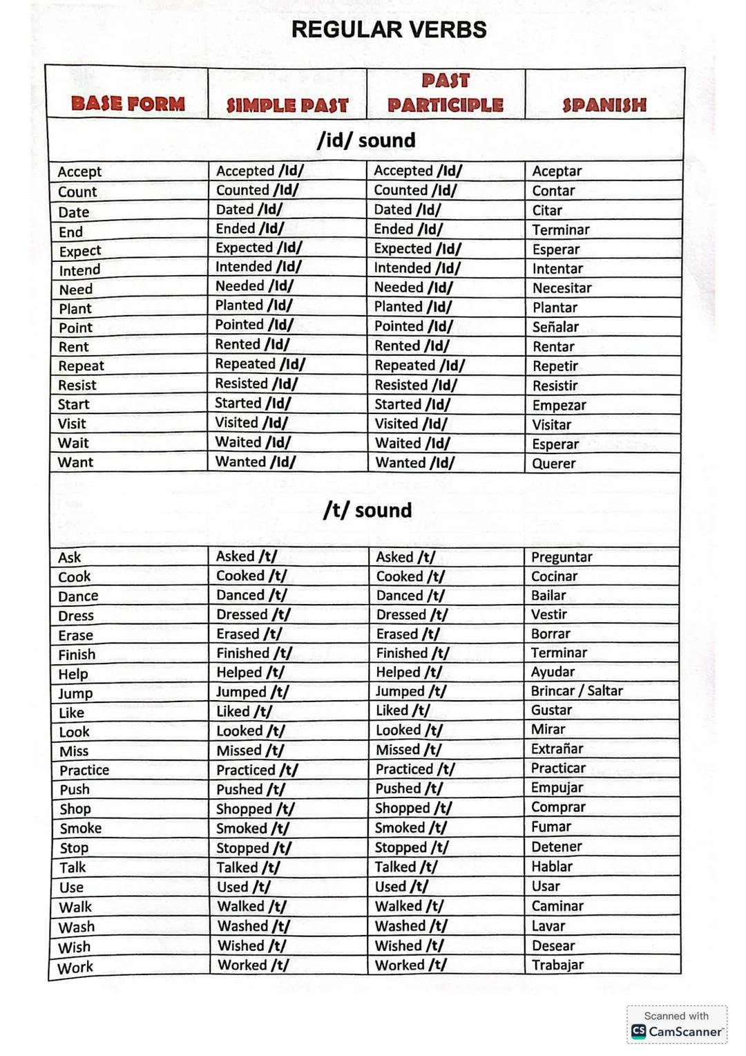 LISTA DE VERBOS IRREGULARES
PASADO SIMPLE
INFINITIVO
PARTICIPIΟ
PASADO
ESPAÑOL
Arise
Arose
Arisen
Surgir, Levantarse
Awoke
Awoken
Despertars