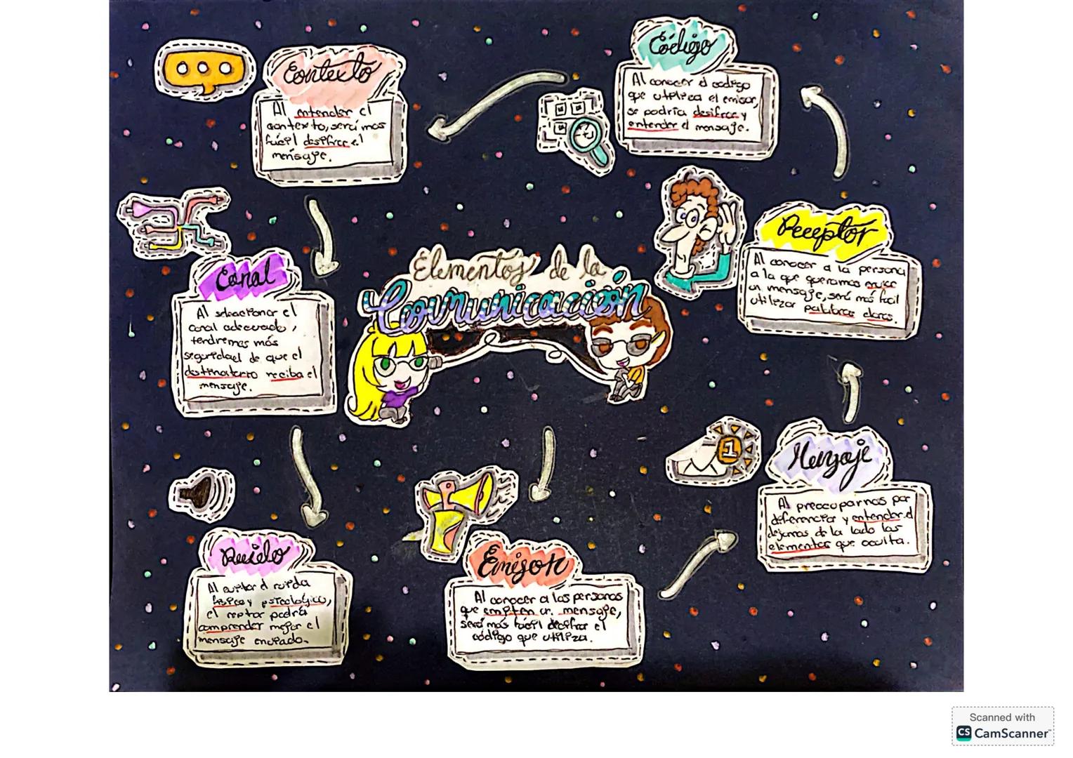 Contexto
Al entender ct
contexto, será mas
fueel dispfirecel
mensaje.
Corligo
Al conecer ed ocdigo
que utplica el emisor,
se podría desifeca