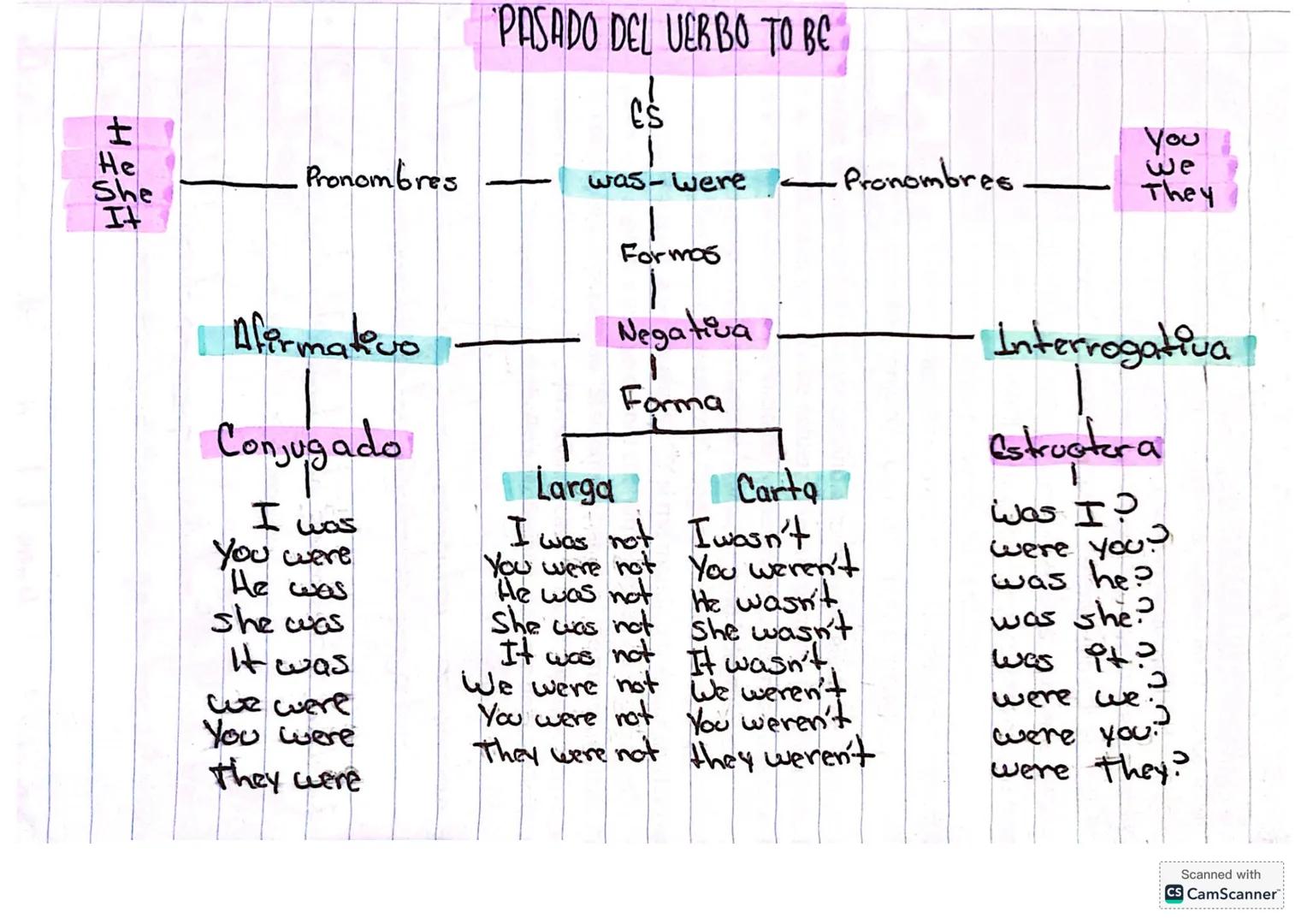 ## PASADO DEL VERBO TO BE
| I
| He
| She
| It
--- Pronombres --- was - were --- Pronombres --- |
| You
| We
| They
Formas
| Afirmativo
--