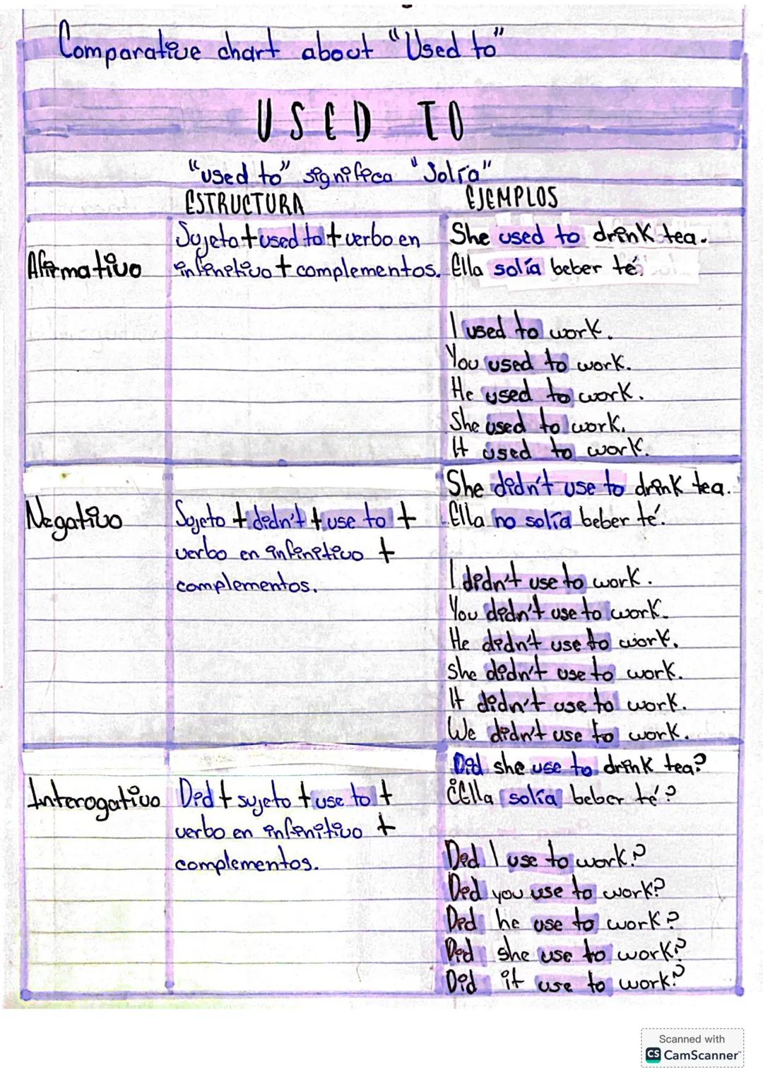 --- OCR Start ---
Comparative chart about "Used to"
USED TO
"used to" significa "Solía"
ESTRUCTURA
EJEMPLOS
Sujeto +used to + verbo en She u
