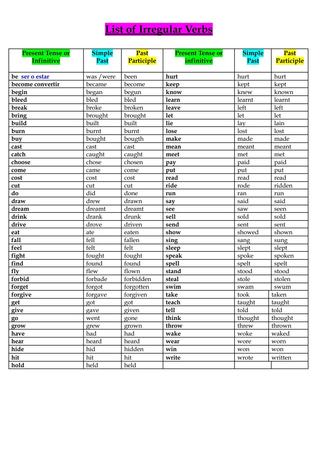List of Irregular Verbs
Present Tense or
Infinitive
Simple
Past
Past
Participle
Present Tense or
Infinitive
Simple
Past
Past
Participle
be s