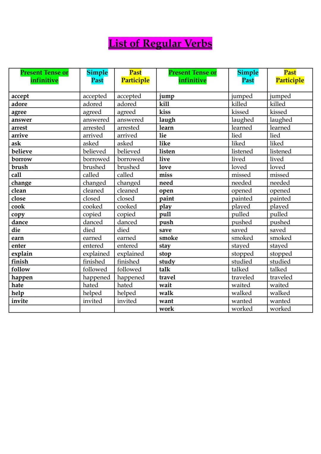 List of Irregular Verbs
Present Tense or
Infinitive
Simple
Past
Past
Participle
Present Tense or
Infinitive
Simple
Past
Past
Participle
be s