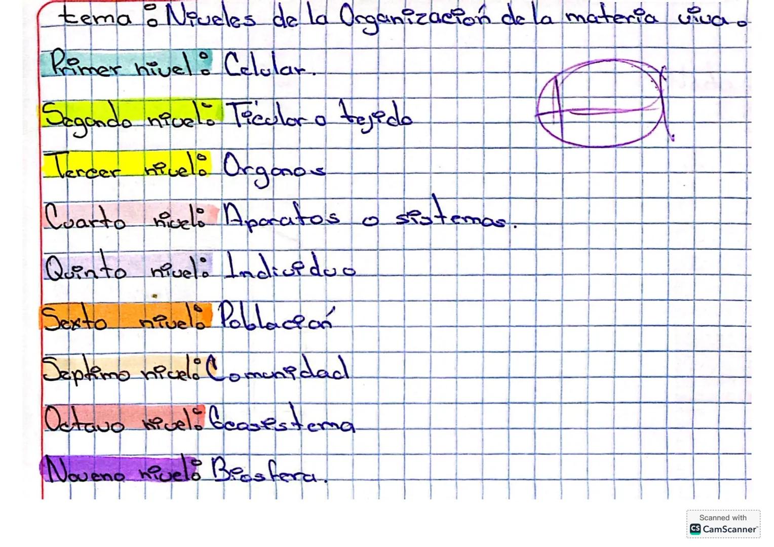 tema: Niveles de la Organización de la materia viva.
Primer nivel : Celular.
Segando nivelo Ticolor o tejedo
Tercer nivel: Organos
Cuarto ni