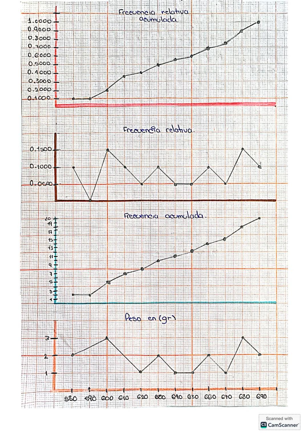 En la siguiente tabla muestra los pasos en gramos de una barbada de 20 gallos criados en la granja "La gallina de oro", registrados en Febre