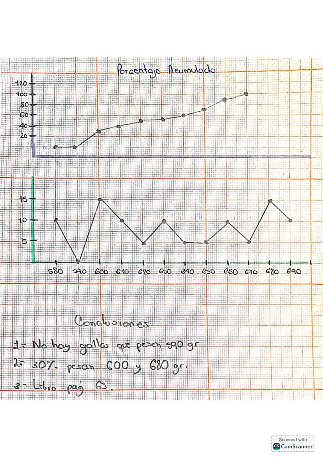 En la siguiente tabla muestra los pasos en gramos de una barbada de 20 gallos criados en la granja "La gallina de oro", registrados en Febre